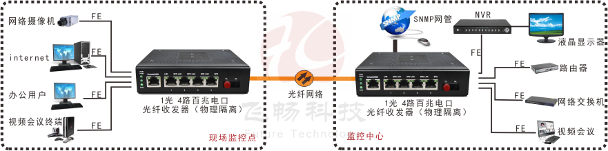 如何判斷是不是真正的物理隔離網(wǎng)絡(luò)光端機