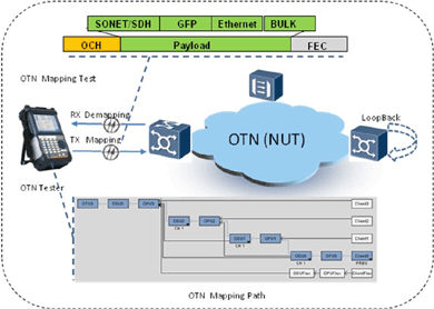 飛暢科技-談SDH、MSTP、OTN和PTN的區(qū)別和聯(lián)系