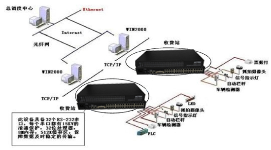 光端機(jī)應(yīng)用于高速公路收費(fèi)、監(jiān)控系統(tǒng)解決方案