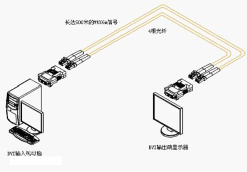 什么是HDMI光纖收發(fā)器？