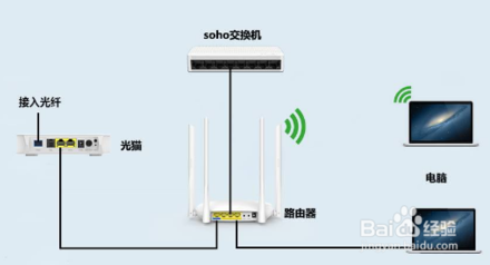 如何區(qū)分光貓、路由器和交換機(jī)？