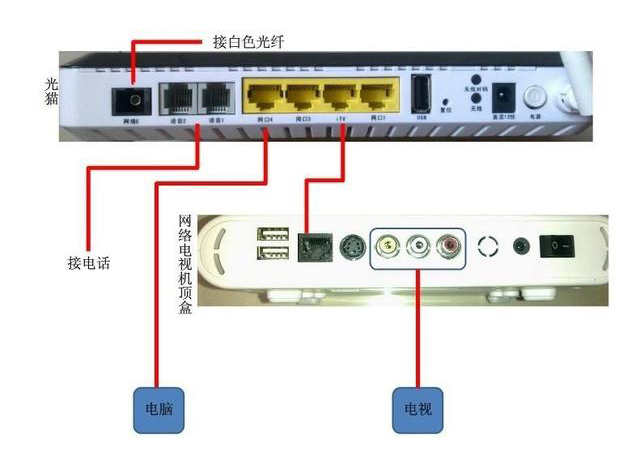 家用光纖貓設(shè)備、光纖收發(fā)器和光電交換機簡述