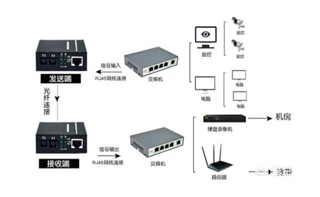 家用光纖貓設(shè)備、光纖收發(fā)器和光電交換機簡述