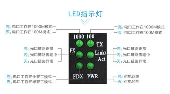 家用光纖貓設(shè)備、光纖收發(fā)器和光電交換機簡述
