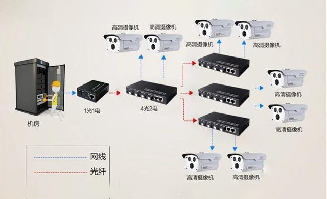 家用光纖貓設(shè)備、光纖收發(fā)器和光電交換機簡述