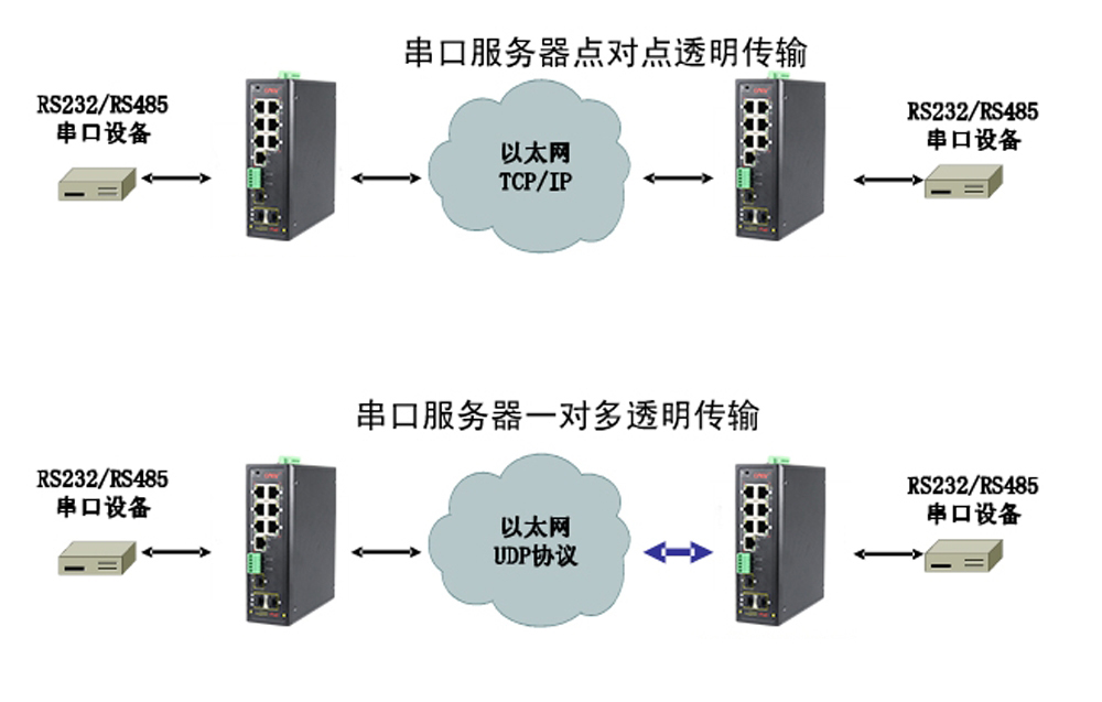 什么是集成串口服務(wù)器POE交換機？
