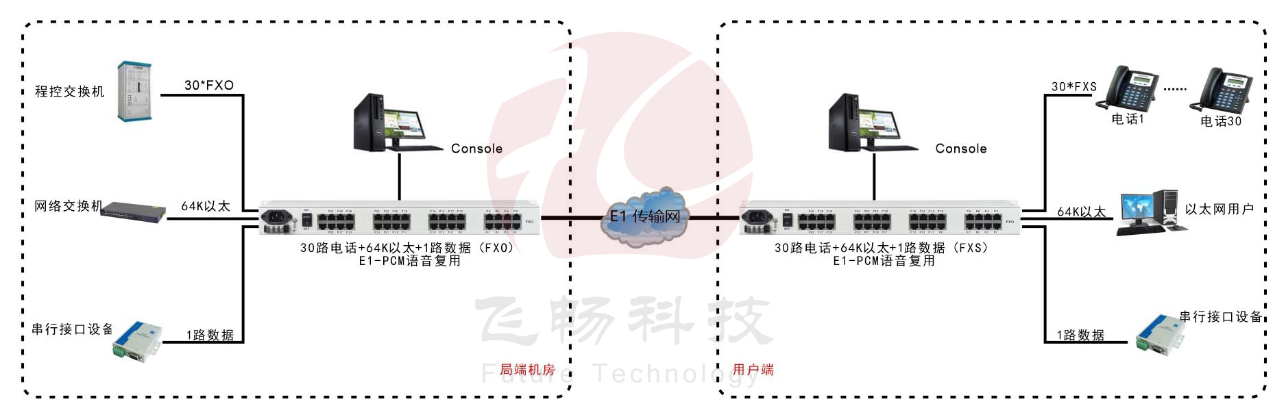 30路語音+4路以太網(wǎng)(帶寬64K)+Console網(wǎng)管（19英寸，可邏輯隔離）E1語音復(fù)用 方案圖