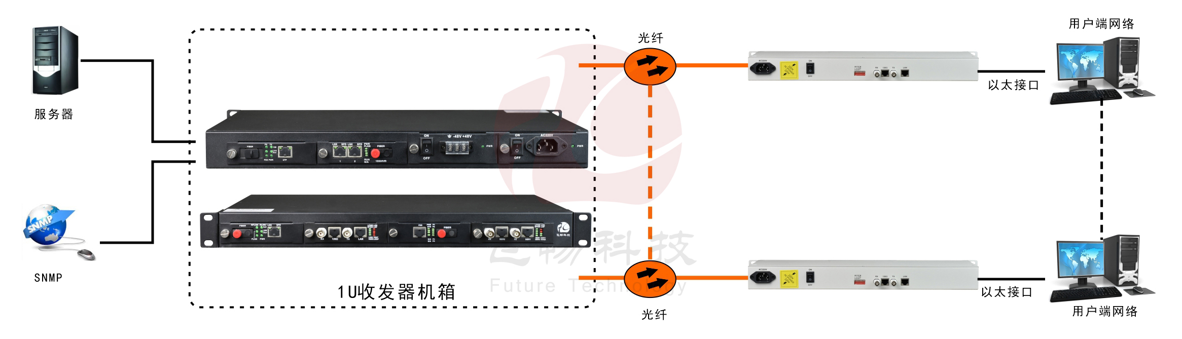 獨立式/1U/2U/4U/6U  PDH 機(jī)框